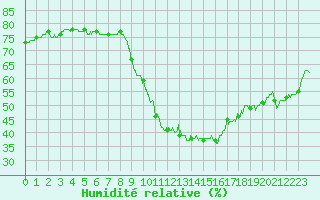 Courbe de l'humidit relative pour Albert-Bray (80)