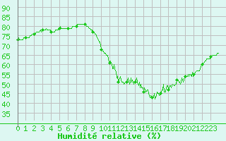 Courbe de l'humidit relative pour Saint-Nazaire (44)
