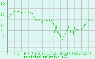 Courbe de l'humidit relative pour Figari (2A)