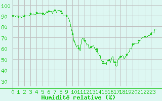 Courbe de l'humidit relative pour Embrun (05)
