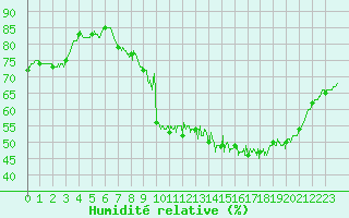 Courbe de l'humidit relative pour Millau - Soulobres (12)