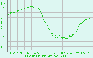 Courbe de l'humidit relative pour Lannion (22)