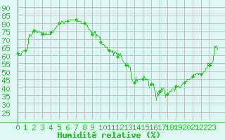 Courbe de l'humidit relative pour Montauban (82)