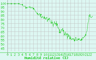 Courbe de l'humidit relative pour La Souterraine (23)