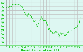 Courbe de l'humidit relative pour Saint-Martin-du-Mont (21)
