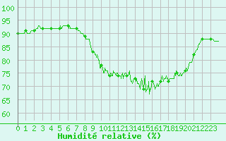 Courbe de l'humidit relative pour Ambrieu (01)