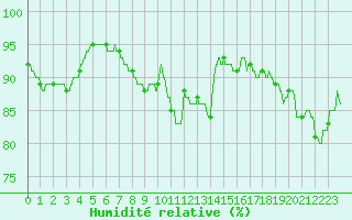 Courbe de l'humidit relative pour Saint-Dizier (52)