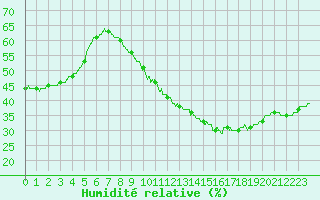 Courbe de l'humidit relative pour Orange (84)