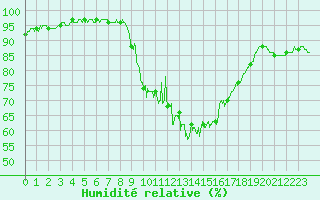 Courbe de l'humidit relative pour Le Havre - Octeville (76)
