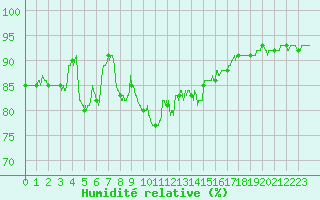 Courbe de l'humidit relative pour Solenzara - Base arienne (2B)