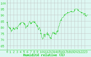 Courbe de l'humidit relative pour Cherbourg (50)