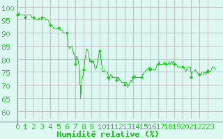 Courbe de l'humidit relative pour Reims-Prunay (51)