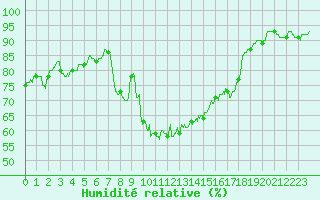 Courbe de l'humidit relative pour Nmes - Courbessac (30)