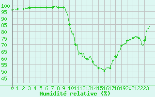 Courbe de l'humidit relative pour Abbeville (80)