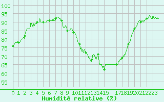 Courbe de l'humidit relative pour Rochefort Saint-Agnant (17)