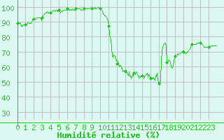 Courbe de l'humidit relative pour Agen (47)