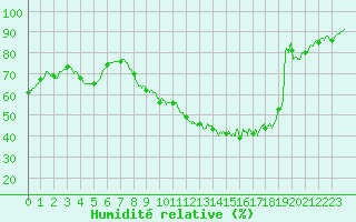 Courbe de l'humidit relative pour Valence (26)