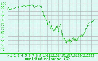 Courbe de l'humidit relative pour Dinard (35)