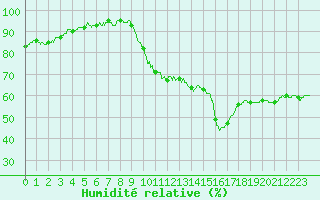 Courbe de l'humidit relative pour Perpignan (66)
