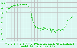 Courbe de l'humidit relative pour Evreux (27)
