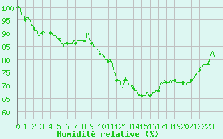 Courbe de l'humidit relative pour Dijon / Longvic (21)