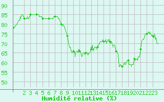 Courbe de l'humidit relative pour Pointe de Socoa (64)