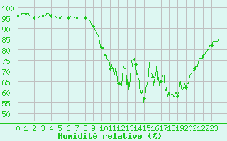 Courbe de l'humidit relative pour La Couronne (16)