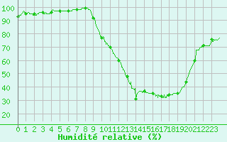 Courbe de l'humidit relative pour Colmar (68)