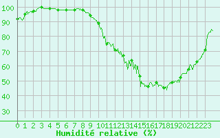 Courbe de l'humidit relative pour Montluon (03)