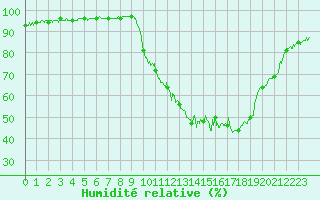 Courbe de l'humidit relative pour Tarbes (65)