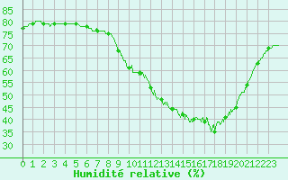 Courbe de l'humidit relative pour Lorient (56)