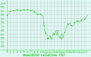 Courbe de l'humidit relative pour Ouessant (29)