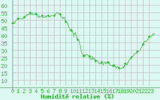 Courbe de l'humidit relative pour Mende - Chabrits (48)