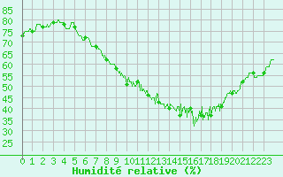 Courbe de l'humidit relative pour Lorient (56)