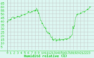 Courbe de l'humidit relative pour Brianon (05)