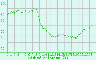 Courbe de l'humidit relative pour Dijon / Longvic (21)