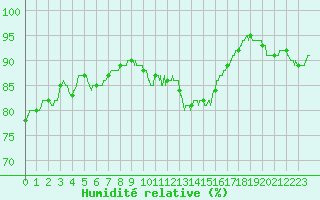 Courbe de l'humidit relative pour Avord (18)