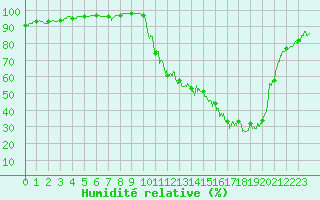 Courbe de l'humidit relative pour Auch (32)