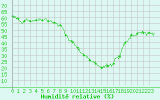 Courbe de l'humidit relative pour Embrun (05)