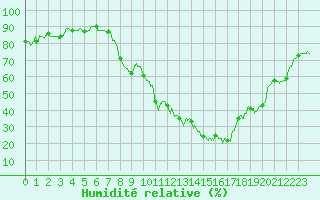 Courbe de l'humidit relative pour Salon-de-Provence (13)