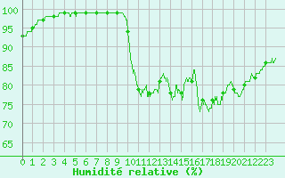 Courbe de l'humidit relative pour Dinard (35)