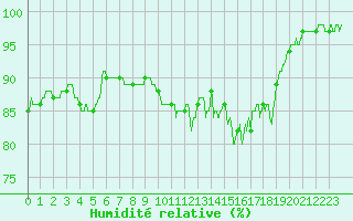Courbe de l'humidit relative pour Porquerolles (83)
