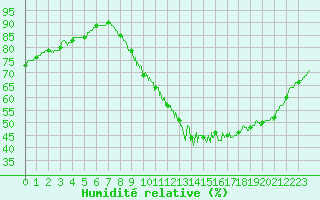 Courbe de l'humidit relative pour Saint-Quentin (02)