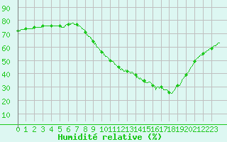 Courbe de l'humidit relative pour Strasbourg (67)
