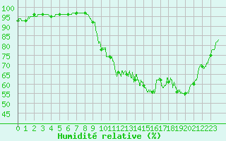 Courbe de l'humidit relative pour Alaigne (11)