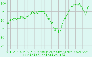 Courbe de l'humidit relative pour Cambrai / Epinoy (62)