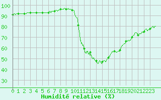 Courbe de l'humidit relative pour Granes (11)