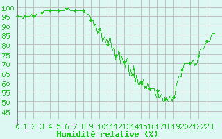 Courbe de l'humidit relative pour Avord (18)