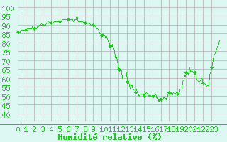 Courbe de l'humidit relative pour Lyon - Saint-Exupry (69)