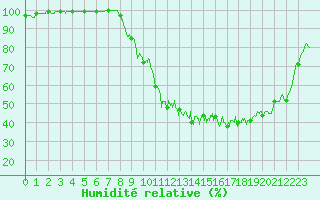 Courbe de l'humidit relative pour Vichy (03)